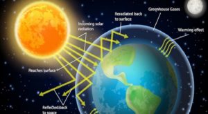 Effetto serra, un fenomeno allarmante