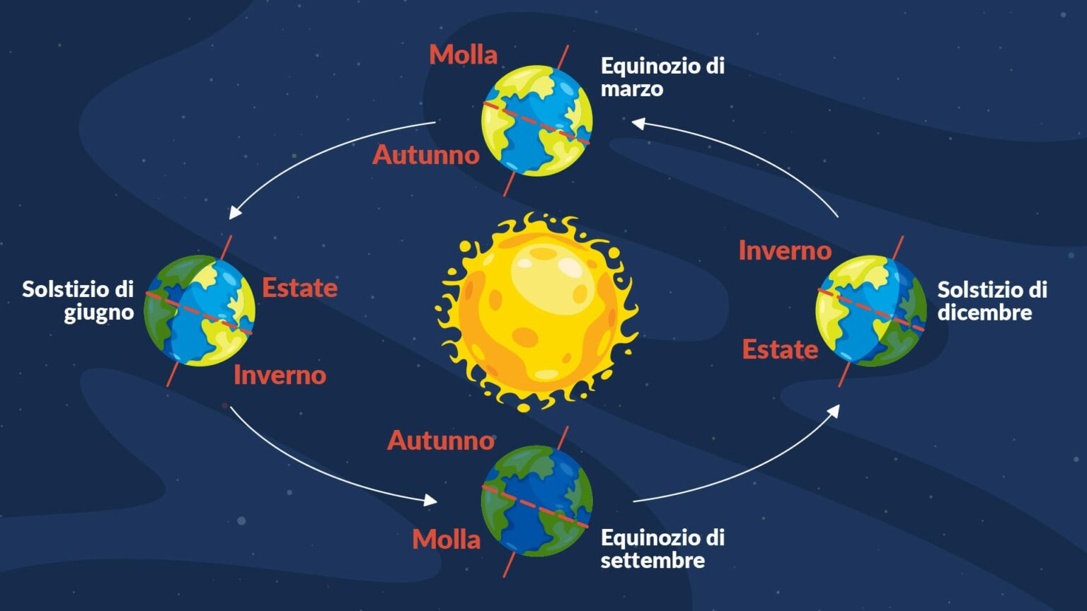 Quando Iniziano Ad Allungarsi Le Giornate Equinozi e solstizi - ScuolaMania