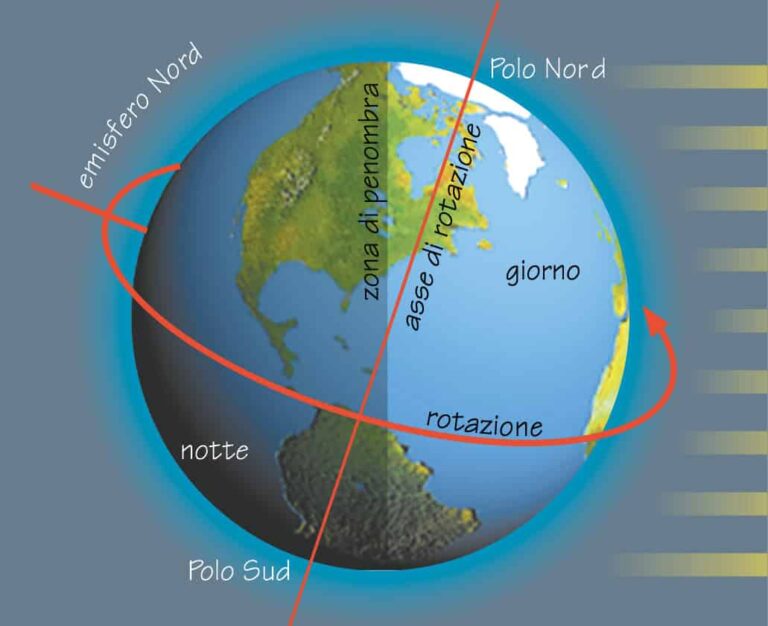 I moti della Terra - ScuolaMania